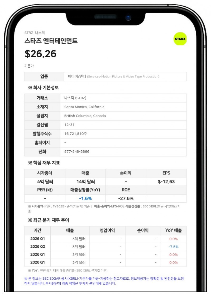 스타즈 엔터테인먼트, 2분기 영업손실 1억 7550만 달러…구조조정 비용 반영