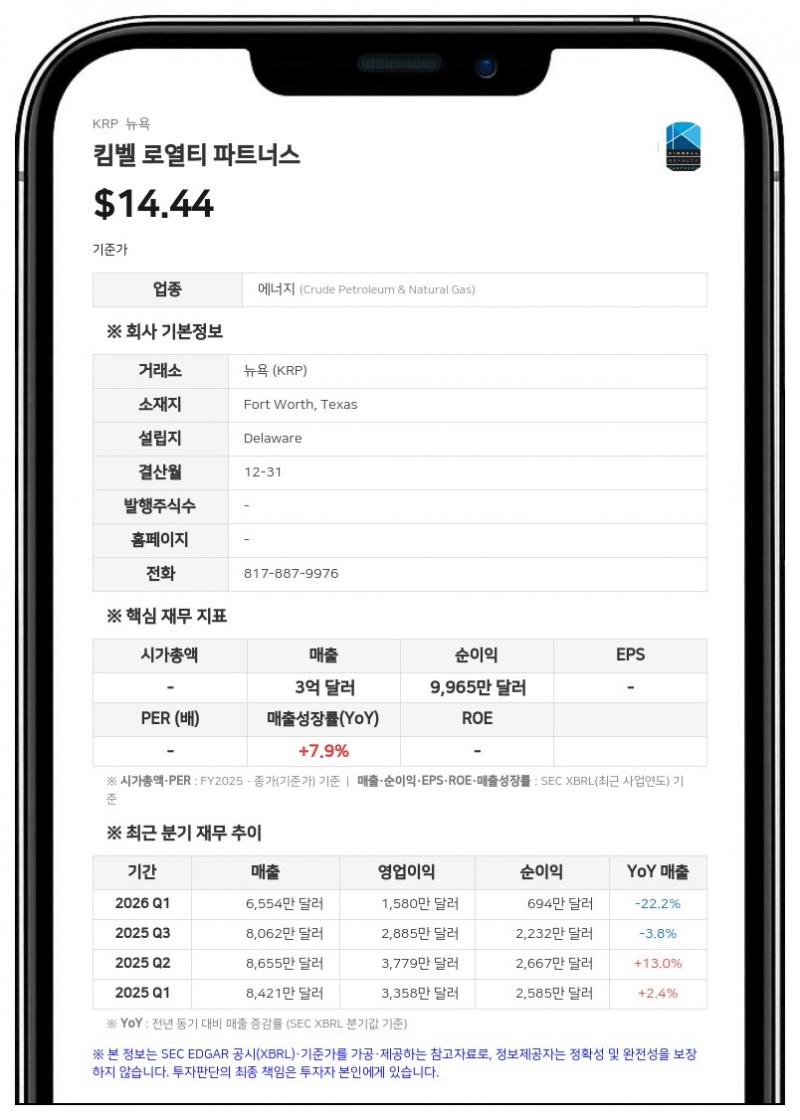 킴벨 로열티 파트너스, 2분기 순이익 4730만 달러…전년비 77% 급증