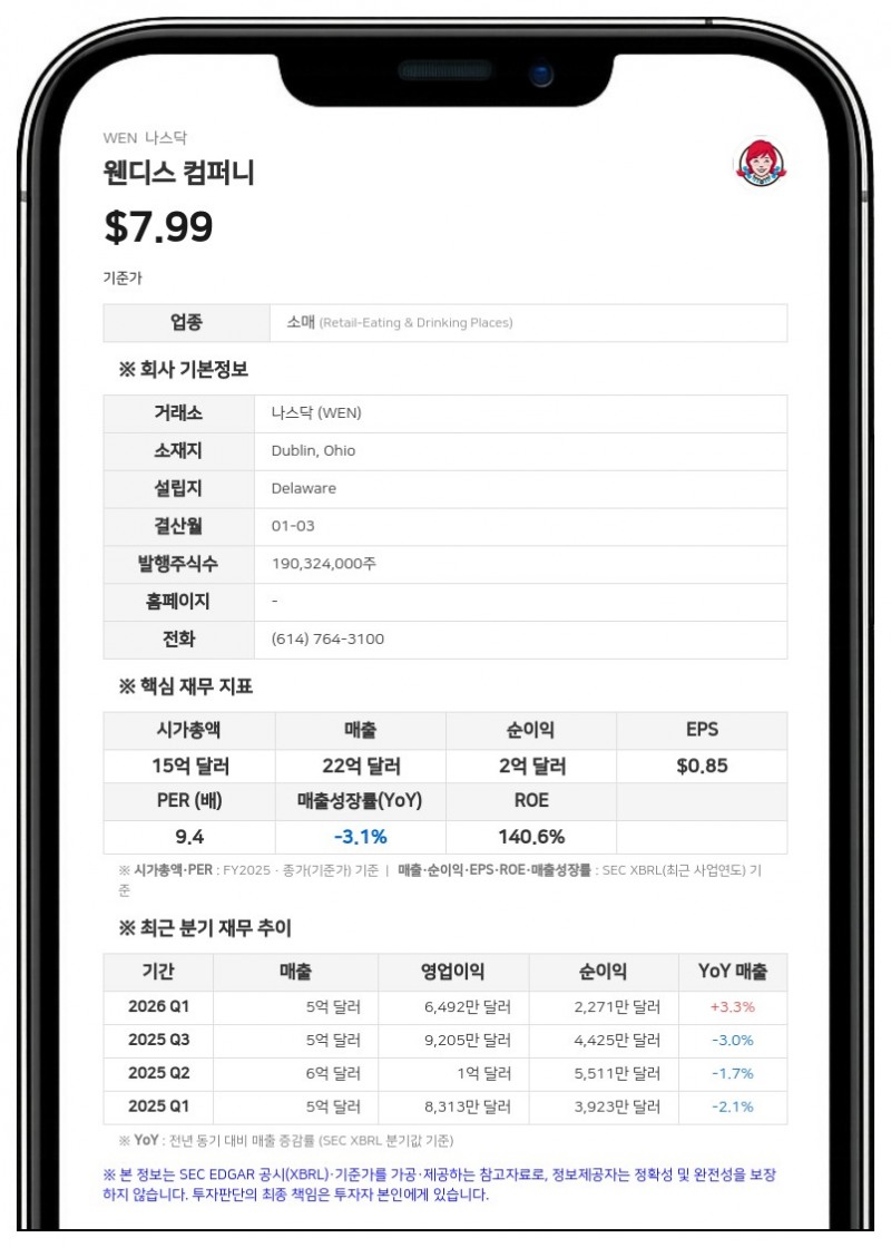 웬디스, 2분기 순이익 40.8% 급감…배당 축소 및 올해 전망치 철회