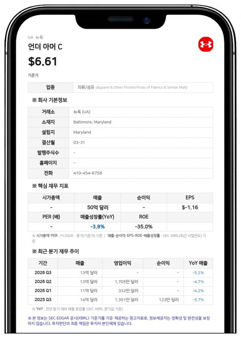 언더아머, 1분기 매출 3% 감소한 11억 달러…연간 매출 전망치 하향 조정