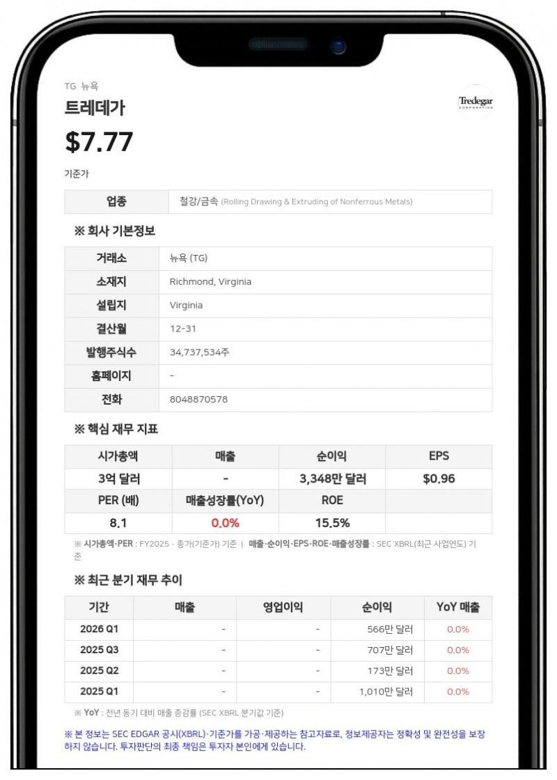 트레데가, 2분기 순이익 601만 달러로 급증…매출 20.7% 증가