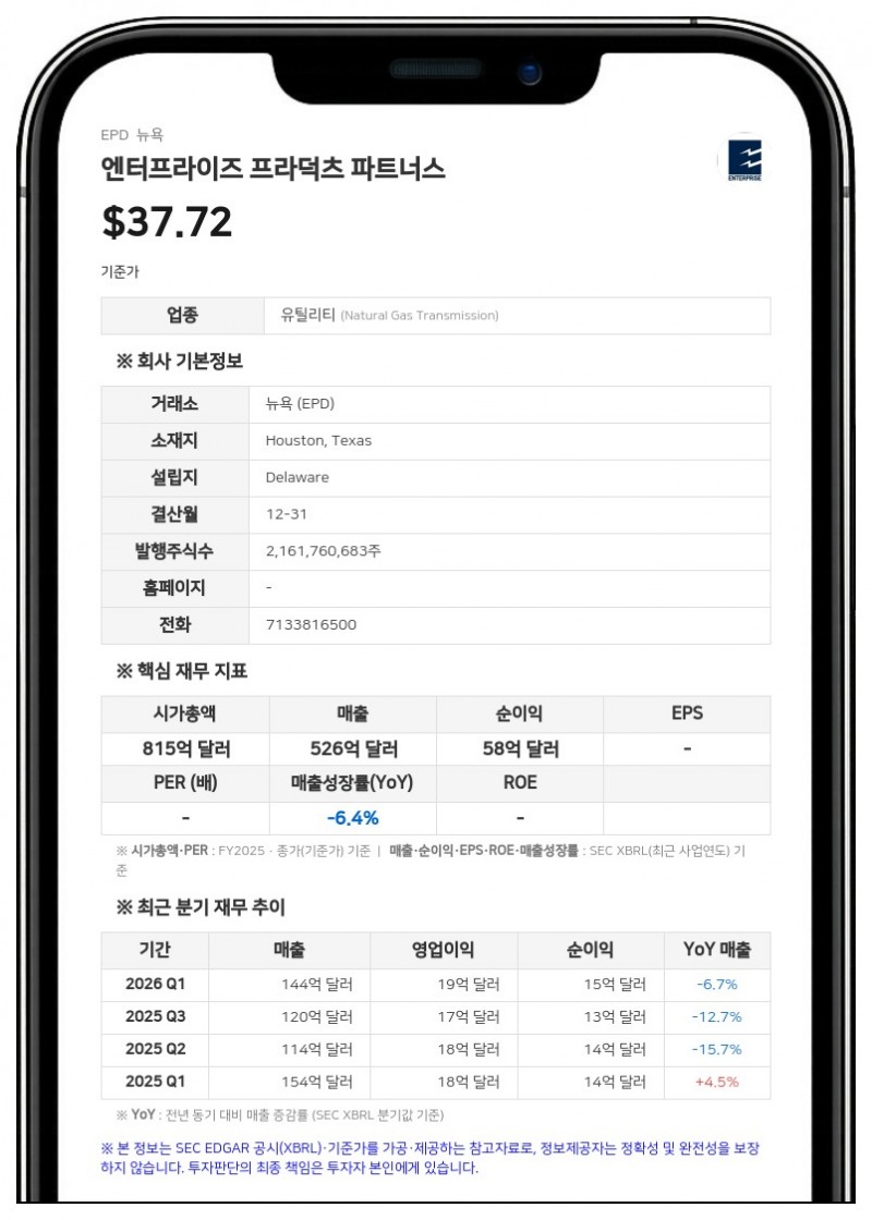 엔터프라이즈 프라덕츠 파트너스, 2분기 순이익 18억 4000만 달러…전년비 28.2% 증가