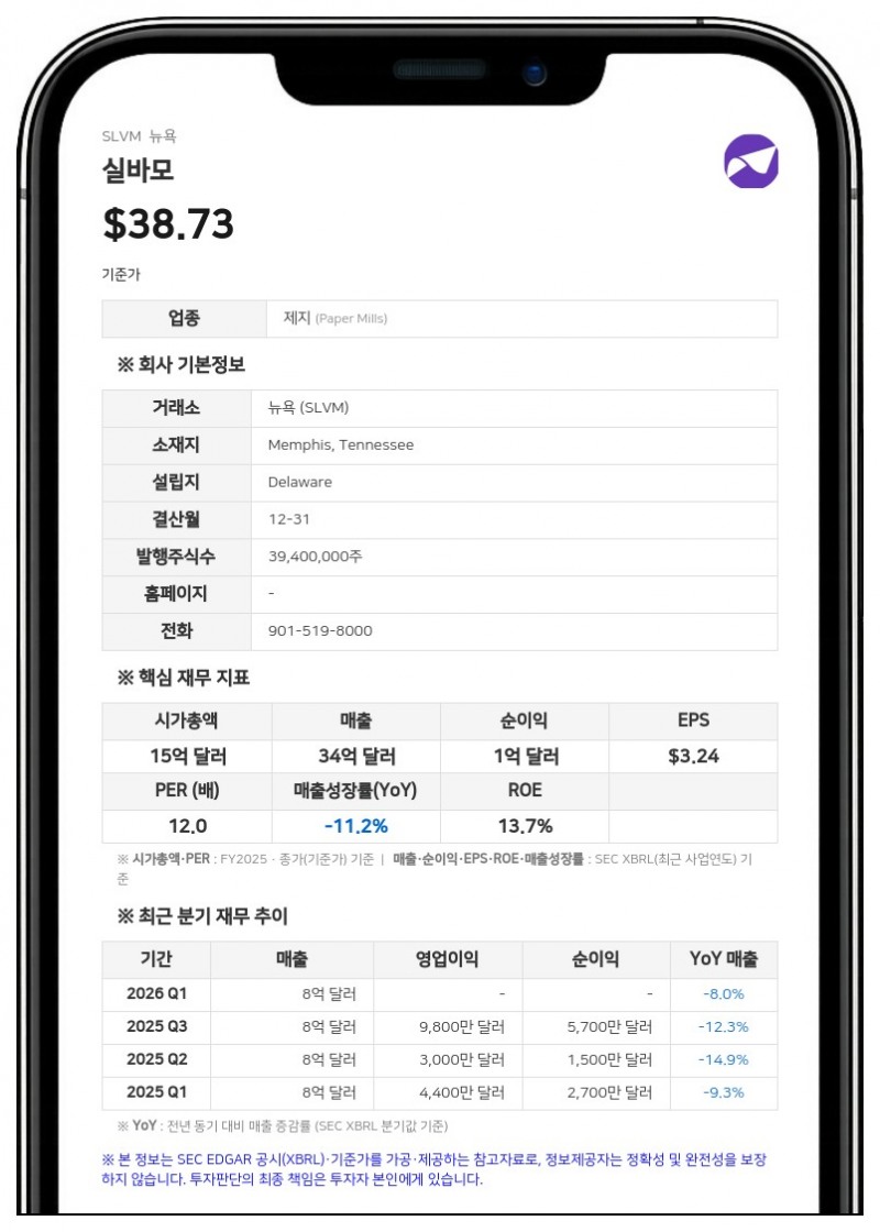 실바모, 2분기 순손실 1100만 달러 기록…브라질 세금·환경 분쟁은 진전