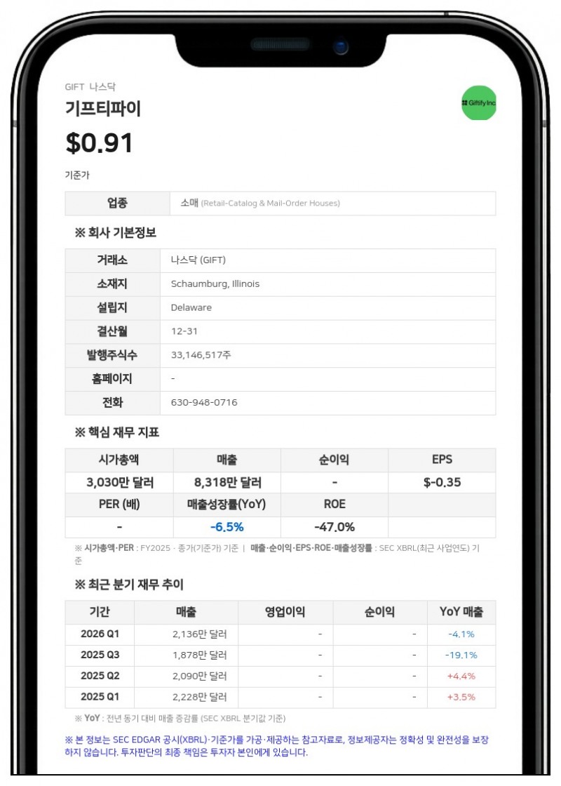 기프티파이, 나스닥서 상장폐지 경고…"최소 입찰가 1달러 미달"