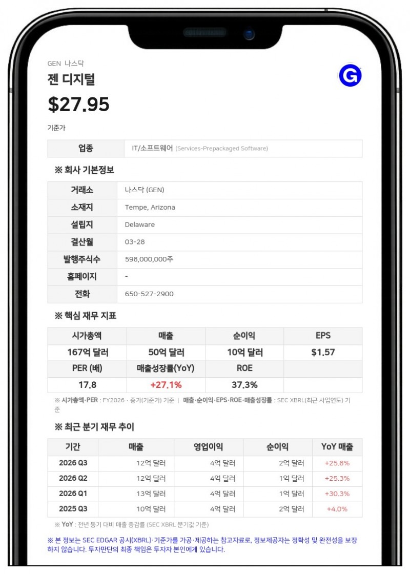 젠 디지털, 1분기 구조조정 비용 3200만 달러 발생... 5000만 달러 규모 감원 계획 시동