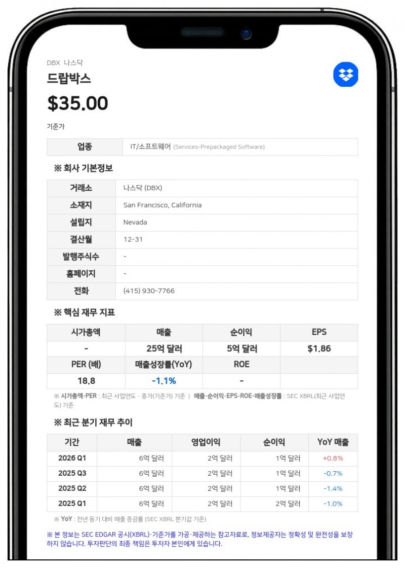 드랍박스, 2분기 순이익 9580만 달러 기록…전년비 23.7% 감소