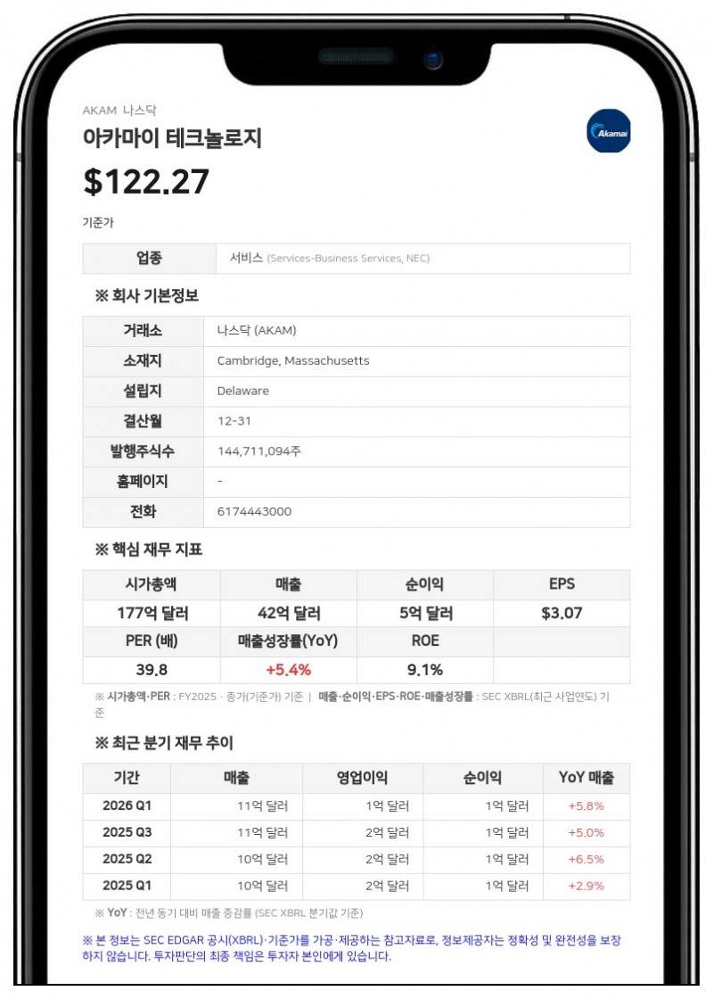 아카마이, 2억 500만 달러에 보안 기업 '레이어X' 인수