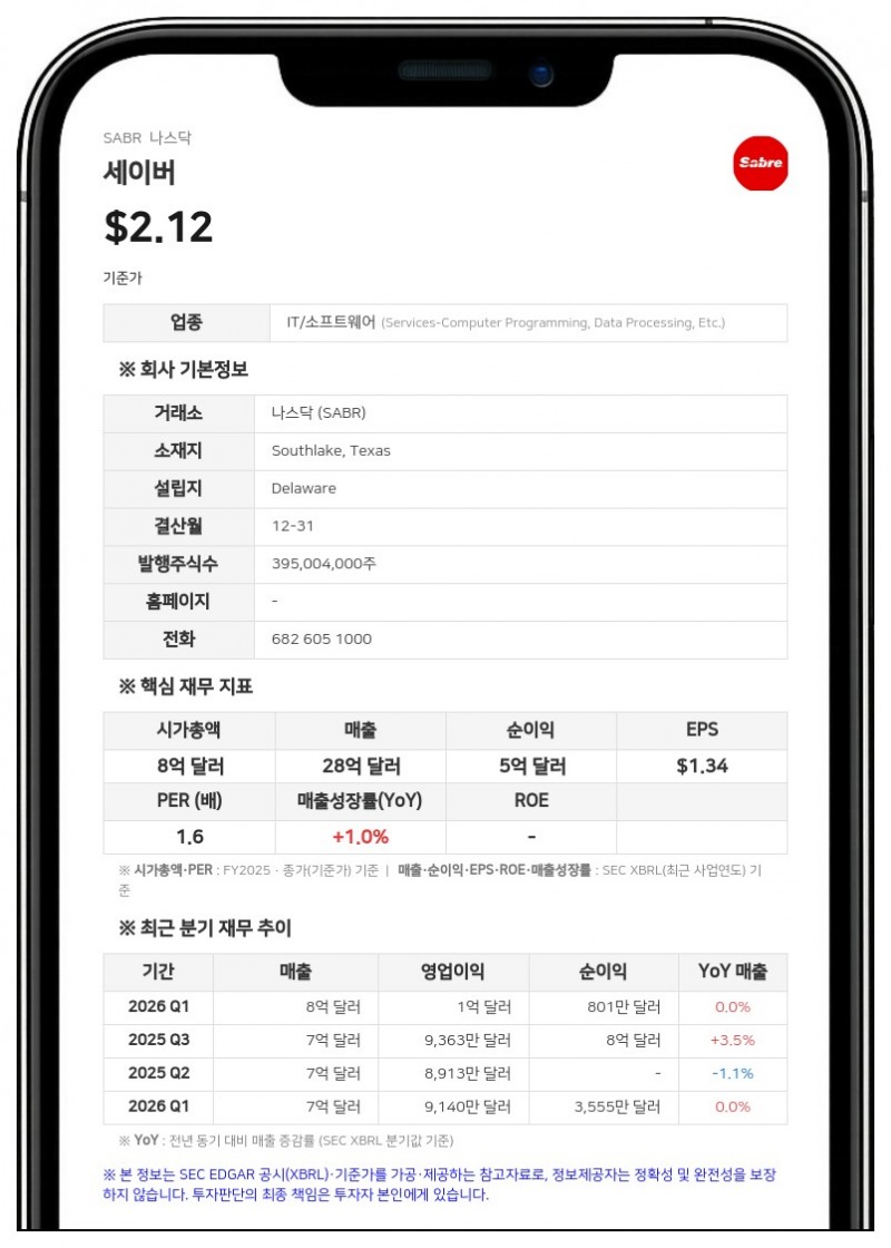 세이버, 매출채권 유동화 한도 1억 3000만 달러로 증액 계약 체결