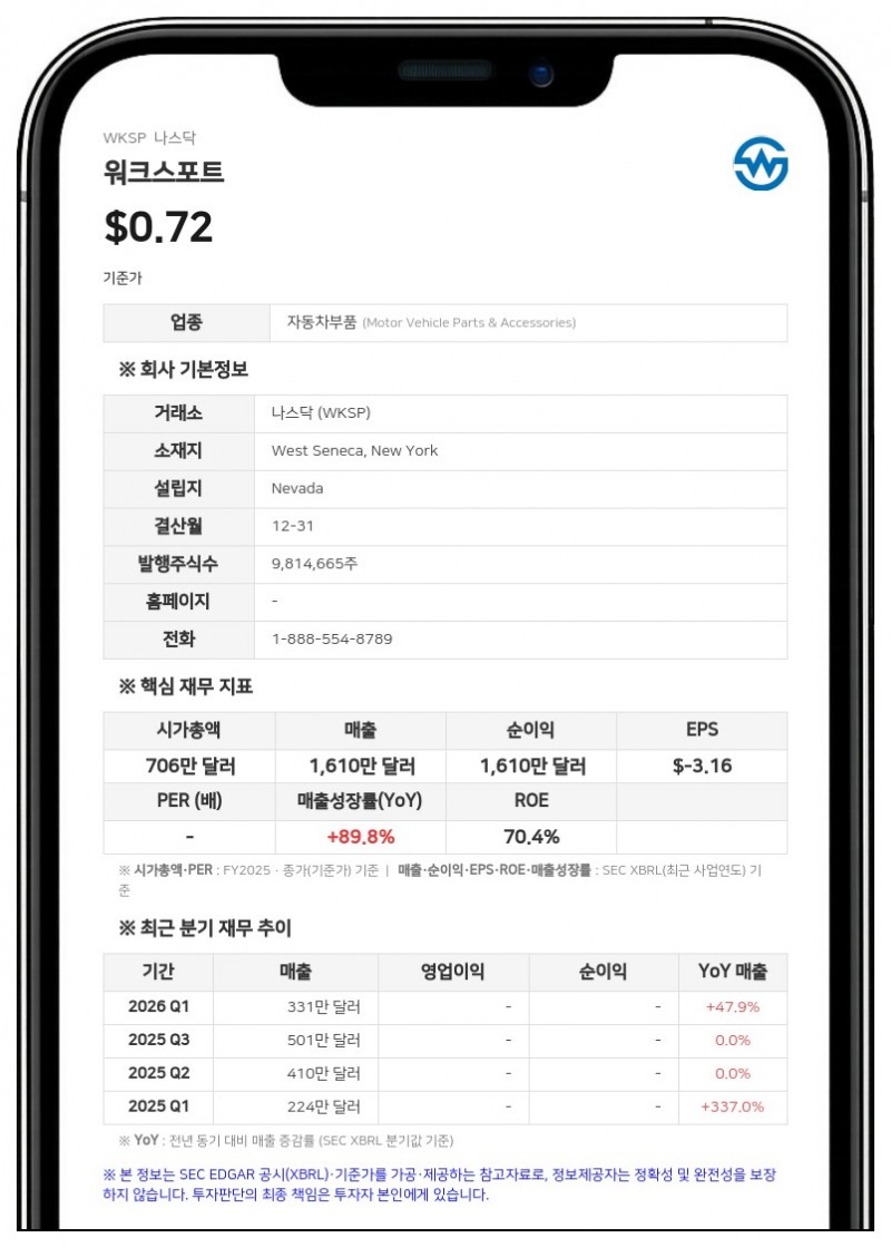 워크스포트, 최대 49만 3000달러 규모 보통주 'At-the-Market' 추가 발행 추진