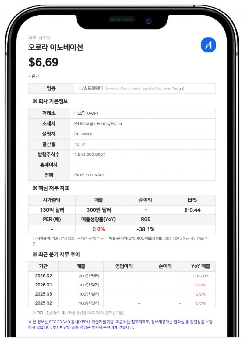 인덱스 벤처스, 오로라 이노베이션 지분 5% 미만으로 축소