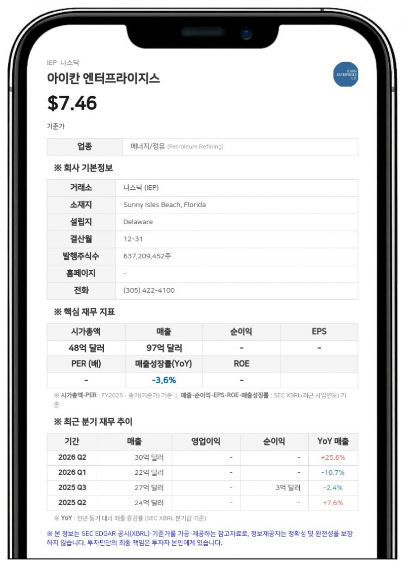 아이칸 엔터프라이지스, 펩보이즈 7억 달러에 매각 합의…부동산은 유지