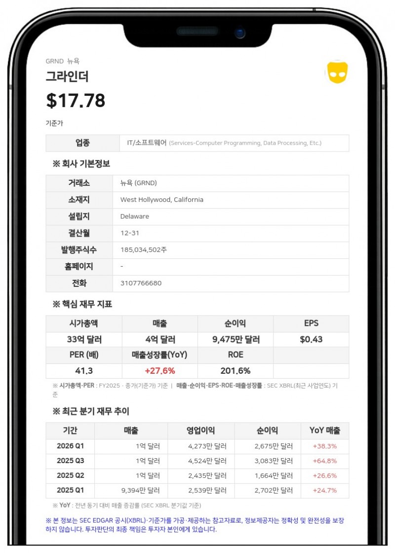 그라인더, 2분기 스타트업에 400만 달러 대출 실행…80만 달러 대손충당금 설정