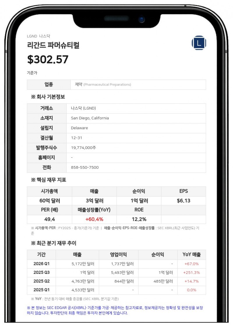 리간드 파머슈티컬, 2분기 순이익 4850만 달러 기록…전년比 10배 폭증