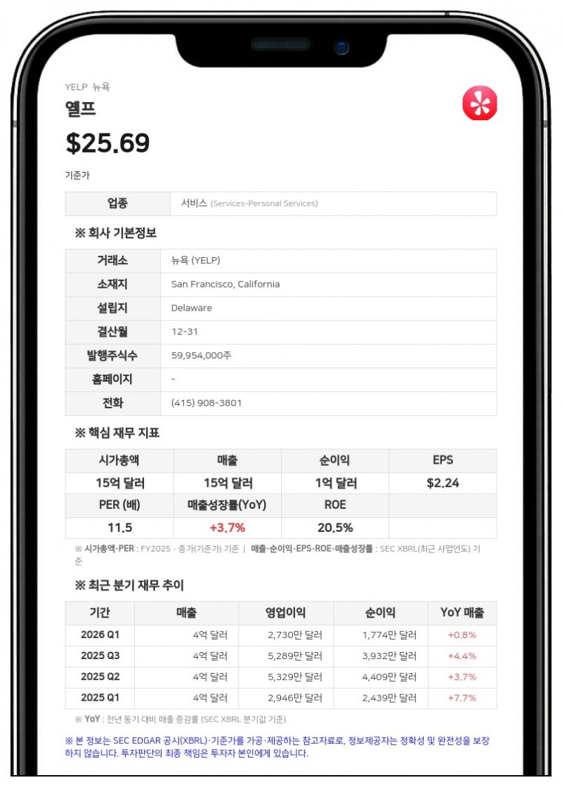 옐프, AI 리드 관리 플랫폼 '해치' 2억 7122만 달러에 인수 완료