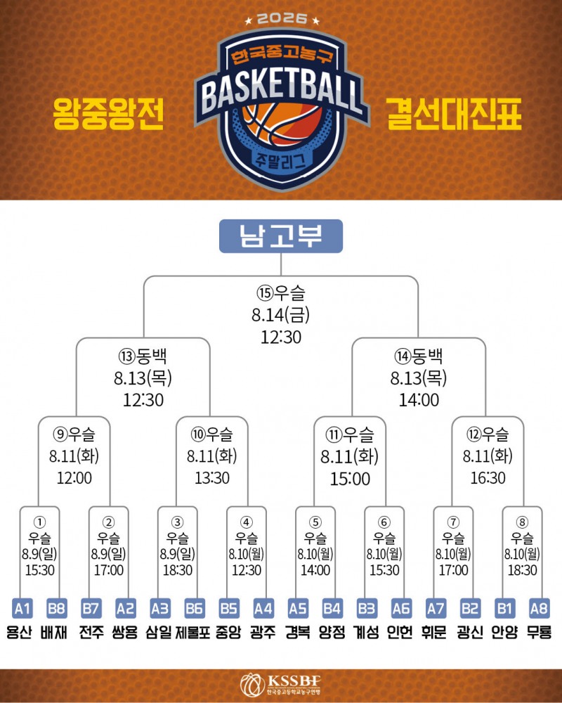 용산고, 대전고 대파…2026 한국중고농구 주말리그 왕중왕전 3연승으로 조 1위 16강 진출