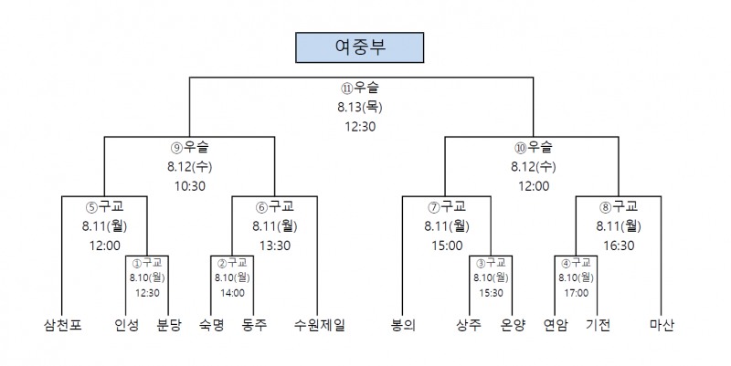 광주수피아여고, 온양여고 84-59 완파… 2026 한국중고농구 주말리그 왕중왕전 2연패 순항