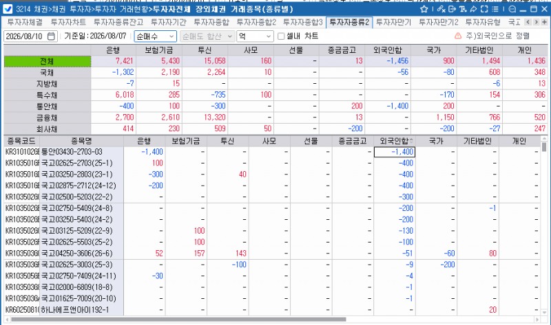 외국인, 7일 채권 1,456억원 순매도…주간 보유잔액 1조9,365억원 감소