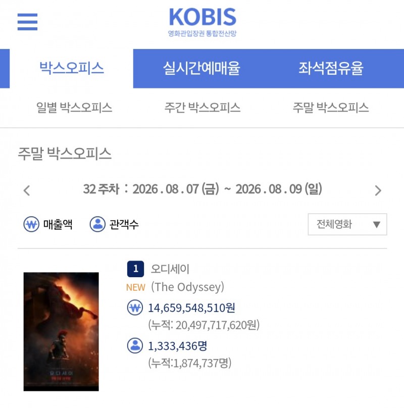 ‘오디세이’, 개봉 6일째 2백만 관객 돌파…‘왕과 사는 남자’·‘아바타: 불과 재’ 보다 빠르다