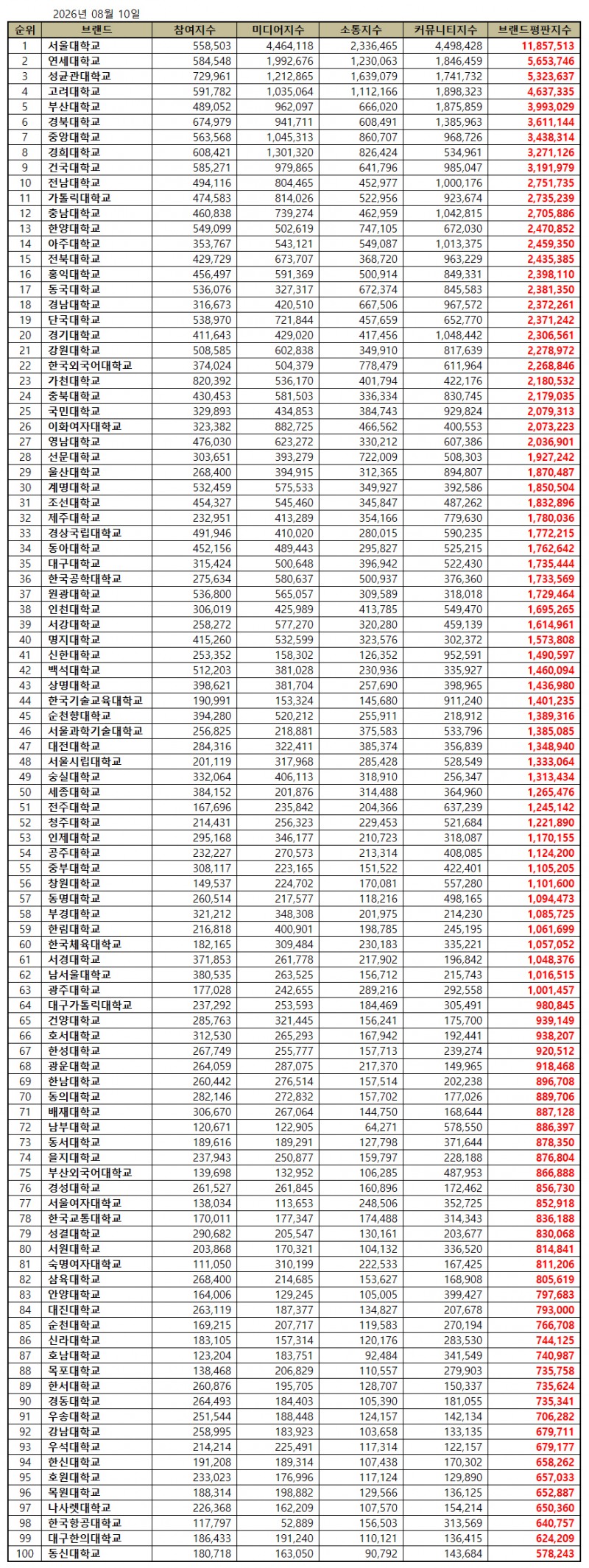 서울대학교, 대학교 브랜드평판 2026년 8월...1위