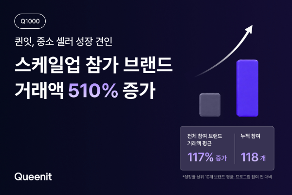 퀸잇, Q1000 참여 브랜드 거래액 평균 117% 증가