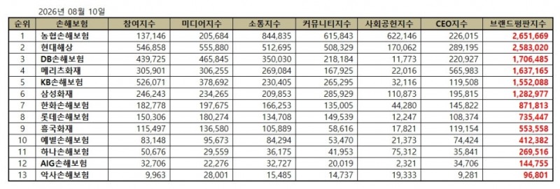 농협손해보험, 손해보험 브랜드평판 2026년 8월...1위