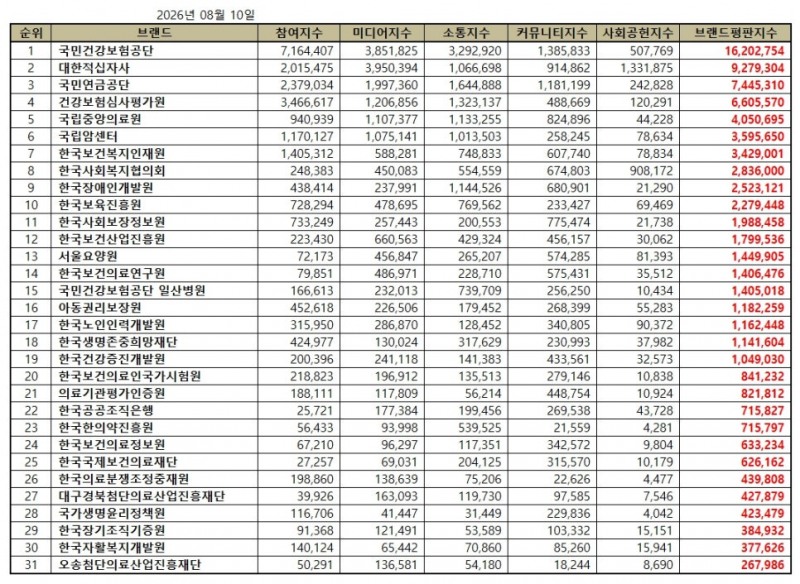 국민건강보험공단, 보건복지부 공공기관 브랜드평판 2026년 8월...1위
