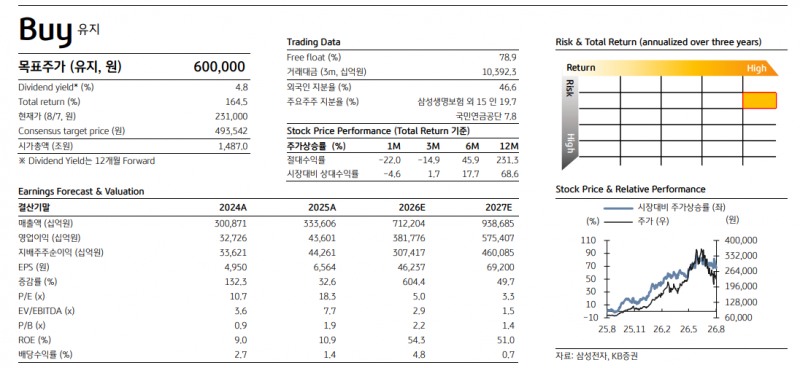 삼성전자 적극적 비중 확대 구간...연간 주주환원규모 최대 200조 추정 - KB證