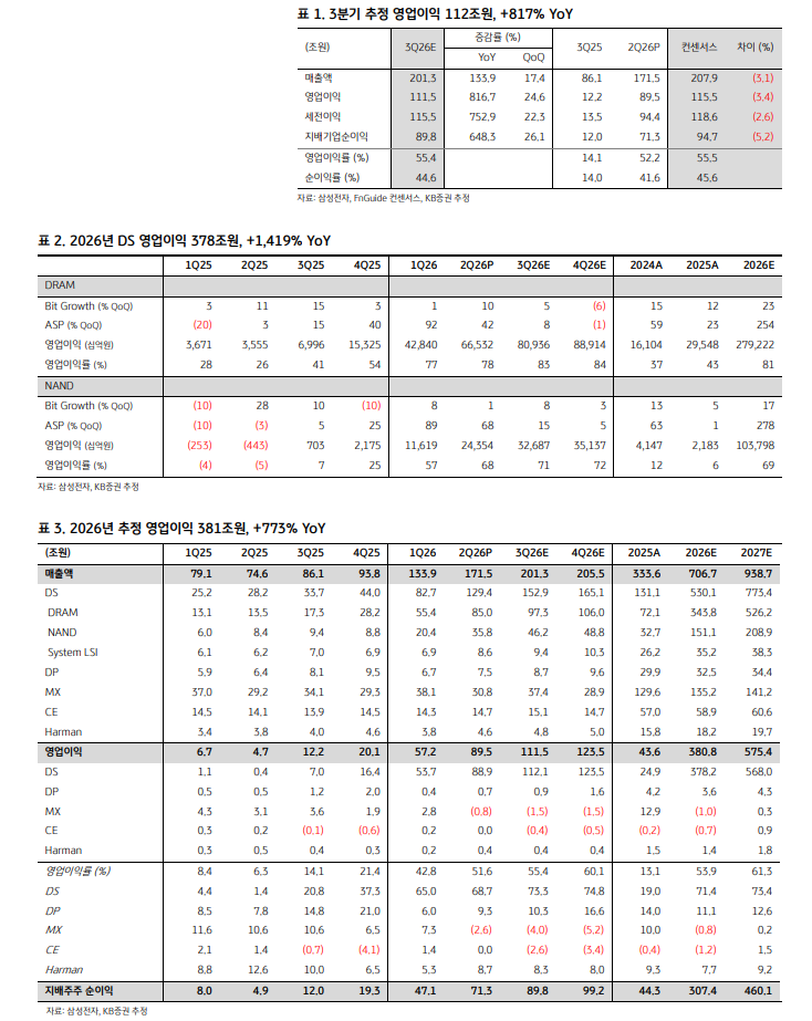 삼성전자 적극적 비중 확대 구간...연간 주주환원규모 최대 200조 추정 - KB證