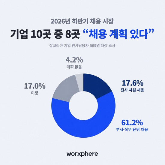 잡코리아, 소규모 '롱테일 채용' 확산…기업 10곳 중 8곳 하반기 채용