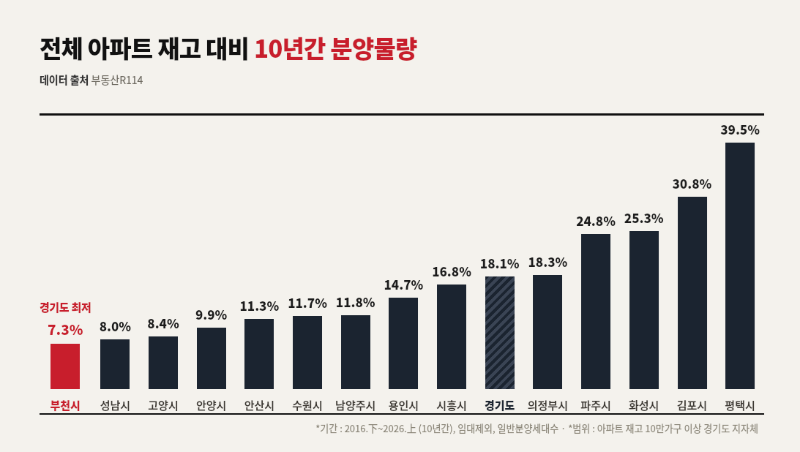 전체 아파트 재고 대비 10년간 분양물량/부동산R114