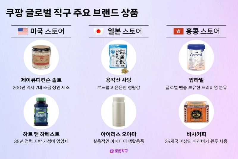 “세계의 맛과 품질을 한국으로…쿠팡 로켓직구의 글로벌 확장 전략”