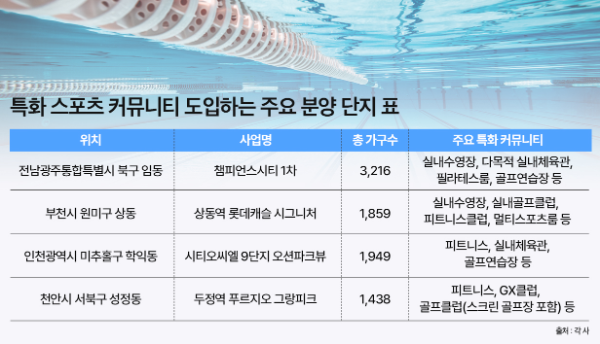 특화 스포츠 커뮤니티 도입 분양 단지/각 건설사