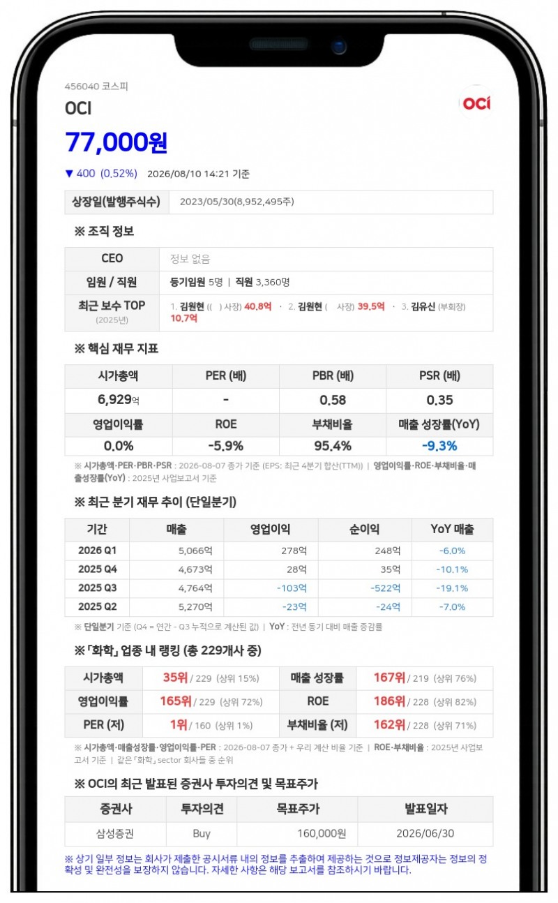 OCI, 100억 자사주 신탁 해지…9만9868주 주주가치 제고 위해 연내 소각