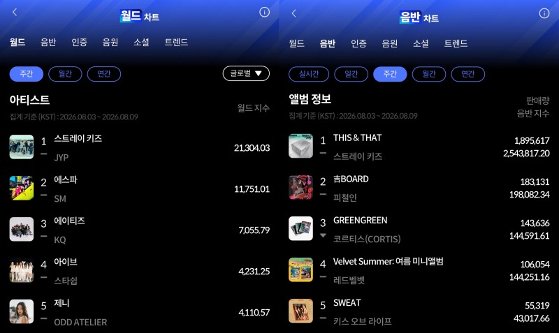 스트레이 키즈, 한터 주간차트 석권…'K팝 제왕' 입증