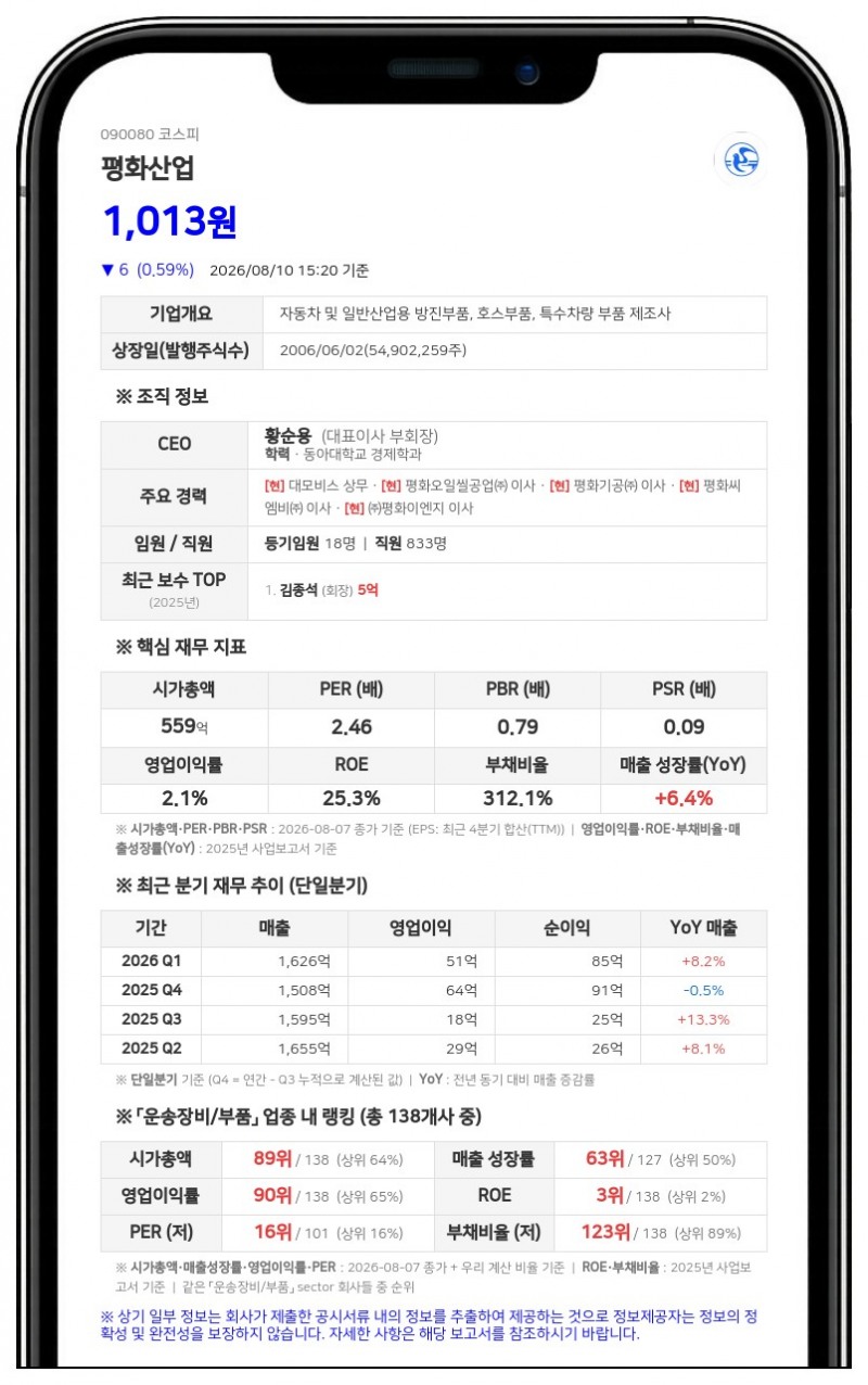 평화홀딩스, 평화산업 주식 160만주 장내 매수…지분율 61% 돌파