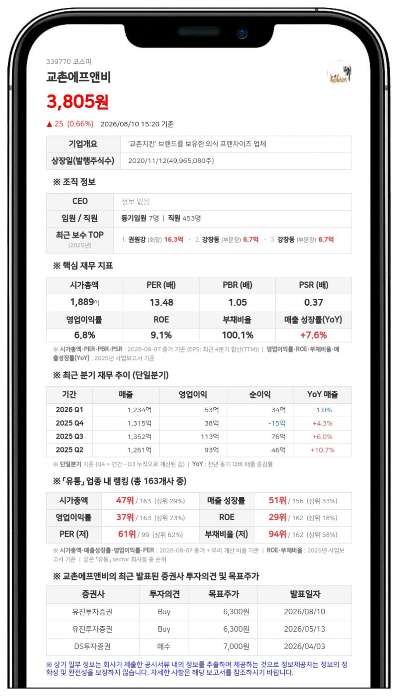 교촌에프앤비, 3억6000만원 규모 자사주 처분 결정... "RSU 지급 목적"