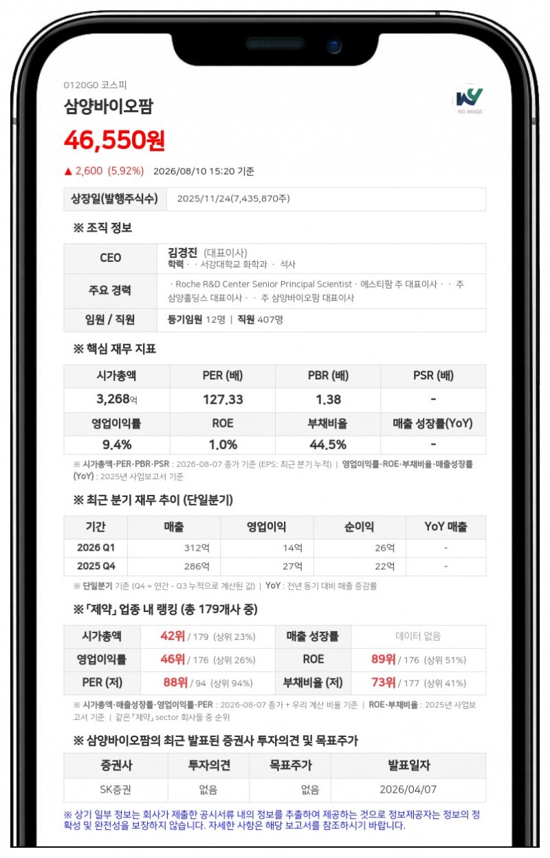삼양바이오팜 친인척 김재윤, 사흘간 장내 매수로 지분 늘려