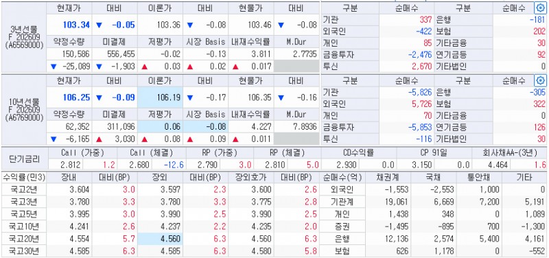 자료: 10일 국고채 금리와 국채선물 동향, 출처: 코스콤 CHECK