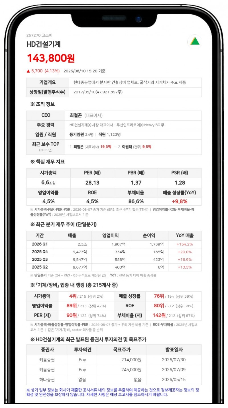 HD건설기계, 만료된 609억 규모 신탁 해지... 보통주 42만여주 전량 소각