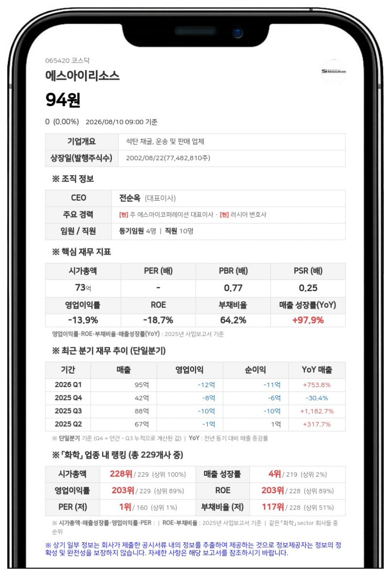 에스아이리소스, 자기자본 28.66% 규모 '30억 CB 상환 청구' 소송 당해