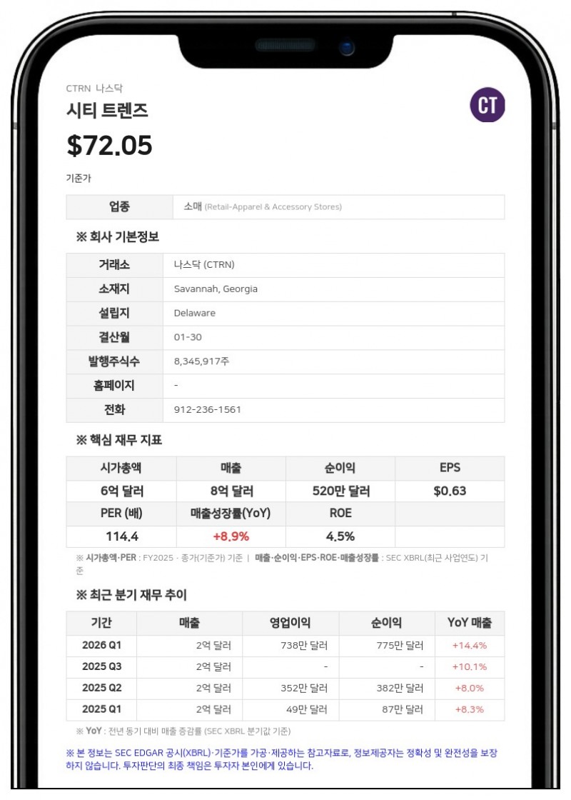 시티 트렌즈, 2분기 예비 매출 2억 1160만 달러…전년 대비 10.9% 증가
