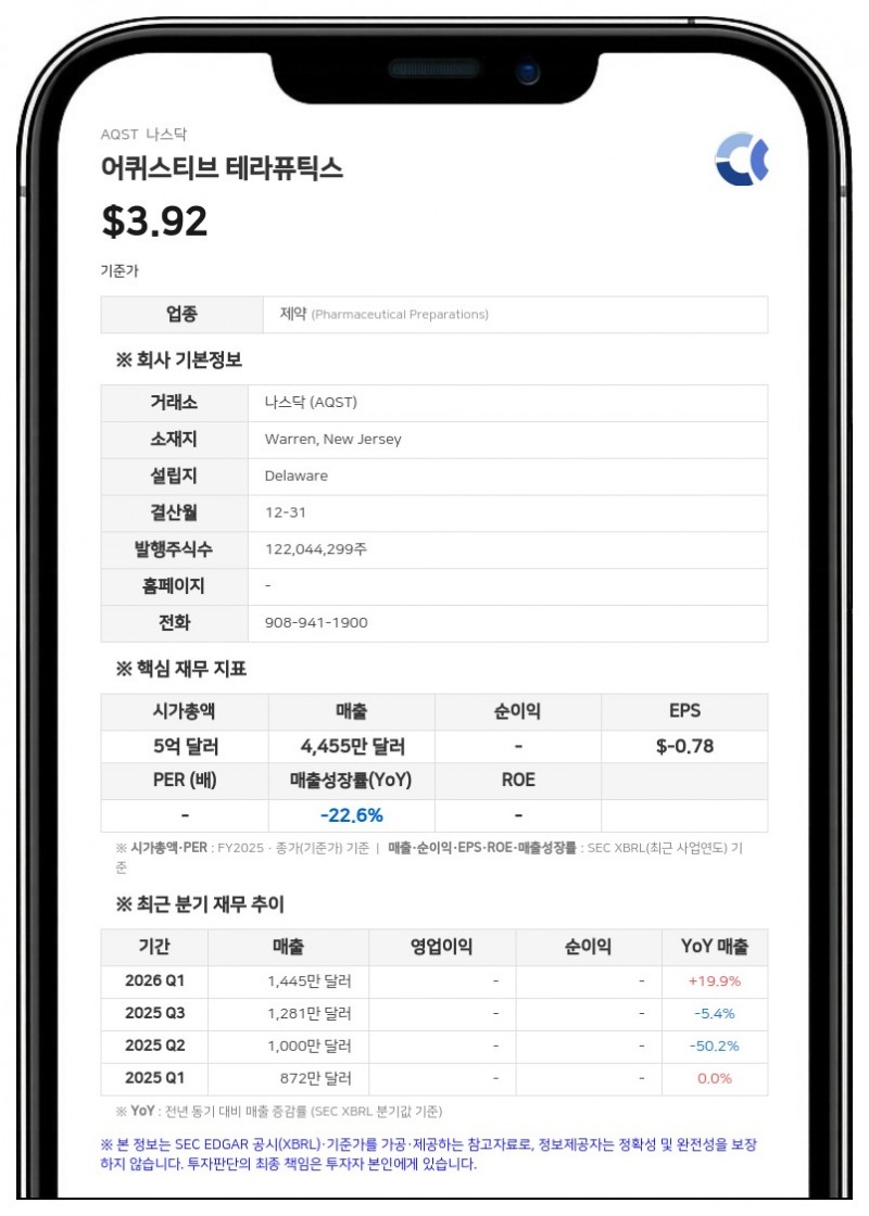 어퀴스티브 테라퓨틱스, 알레르기 치료제 '아나필름' 임상 및 편의성 평가 성공…3분기 허가 재신청 계획