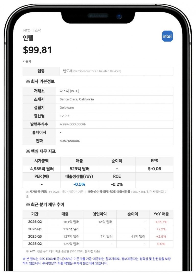 인텔, 150억 달러 규모 보통주 공모 추진…최대 172억 5000만 달러 조달 계획