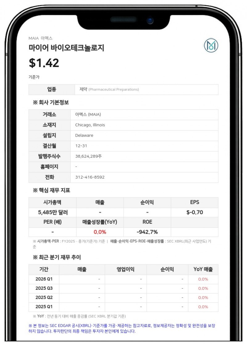 마이어 바이오테크놀로지, 2분기 순손실 794만 달러 기록…적자 폭 확대