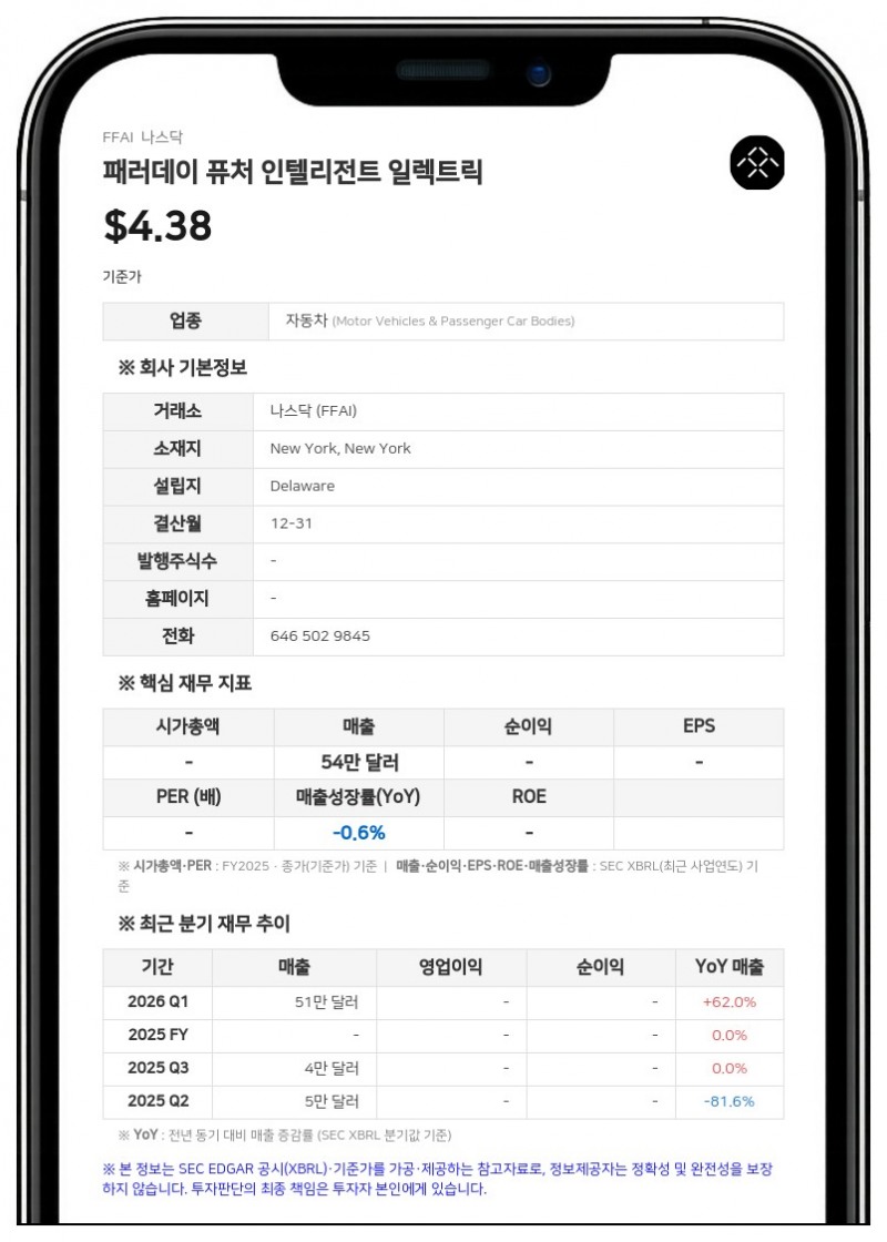 패러데이 퓨처, 나스닥 상장 유지 요건 충족…최소 입찰 가격 규정 준수 통보 받아