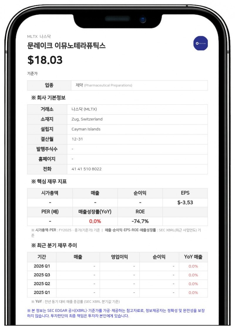 문레이크, 소넬로키맙 임상 3상 평가지표 달성으로 5000만 달러 추가 대출 요건 확보