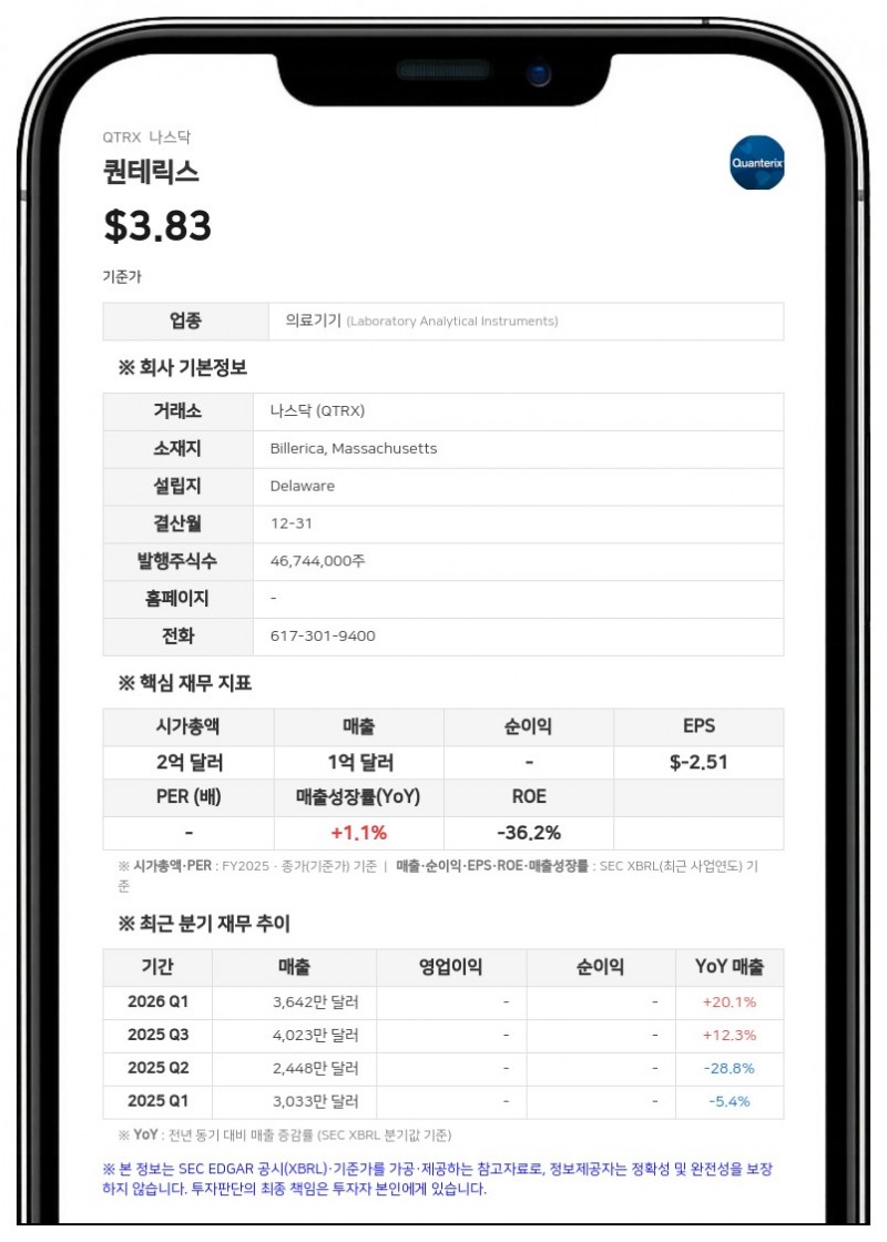 퀀테릭스, 2분기 아코야 통합 완료 후 2694만 달러 영업권 전액 손상차손 처리