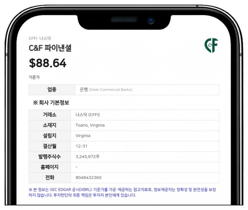 C&F 파이낸셜, 2분기 순이익 856만 달러 기록…전년비 11.3% 증가
