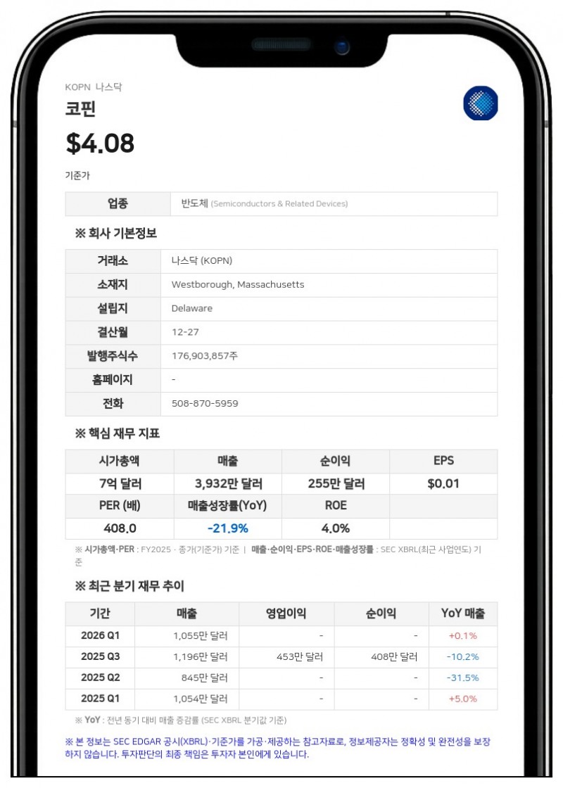 코핀, 2분기 매출 1270만 달러로 51% 급증…순이익 흑자 전환