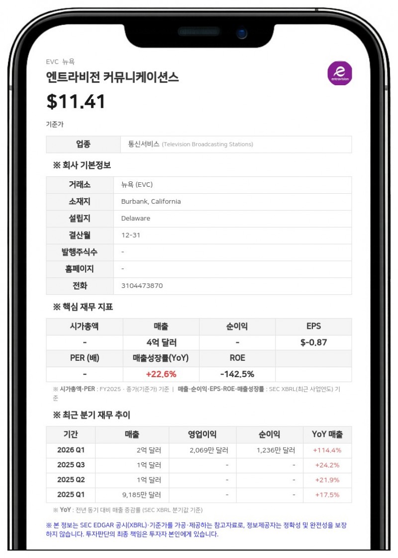 엔트라비전, 2분기 매출 126% 급증…광고 기술 부문 230% 성장 견인